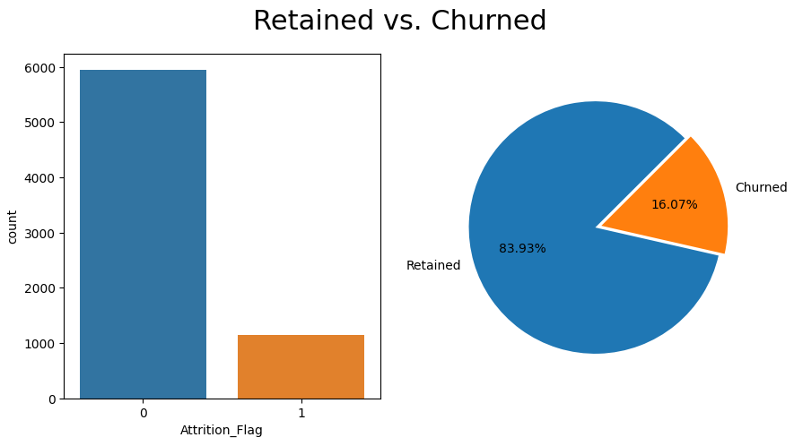 Predicting Credit Card Churn